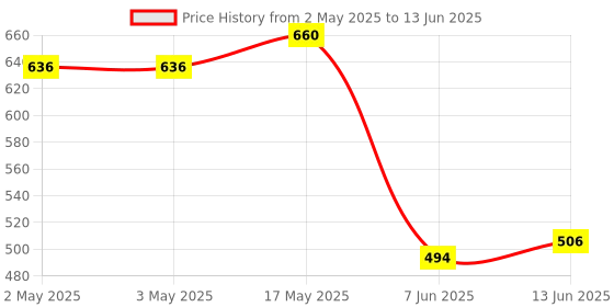industrybuying.com ANALOG DEVICES Serial Communications IC, TRANCEIVER QUAD RS232, SOIC14, MAX1488ECSD+ analog devices Price History Graph from 2 May 2025 to 13 Jun 2025