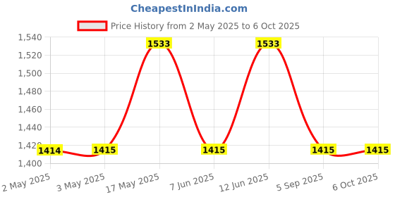 industrybuying.com ANALOG DEVICES Serial Communications IC, TRANCEIVER RS-232, SMD, SOIC-28, MAX3241CWI+ analog devices Price History Graph from 2 May 2025 to 6 Oct 2025