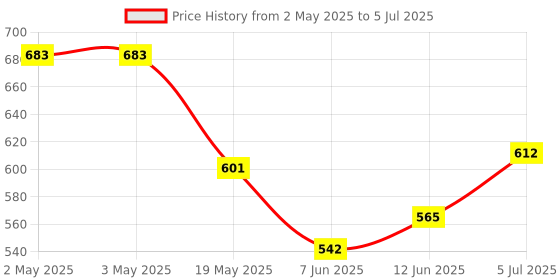 industrybuying.com ANALOG DEVICES Serial Communications IC, TRANCEIVER RS-485, SMD, SOIC14, MAX1482CSD+ analog devices Price History Graph from 2 May 2025 to 5 Jul 2025