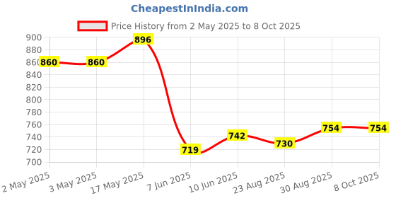 industrybuying.com ANALOG DEVICES Serial Communications IC, TRANCEIVER RS-485/RS-422, DIP14, MAX3080CPD+ analog devices Price History Graph from 2 May 2025 to 8 Oct 2025