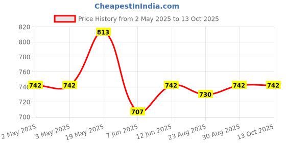 industrybuying.com ANALOG DEVICES Serial Communications IC, TRANCEIVER RS-485/RS-422, DIP8, MAX1487CPA+ analog devices Price History Graph from 2 May 2025 to 13 Oct 2025