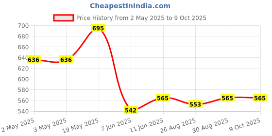 industrybuying.com ANALOG DEVICES Serial Communications IC, TRANCEIVER RS-485/RS-422, SOIC8, MAX1487CSA+ analog devices Price History Graph from 2 May 2025 to 9 Oct 2025