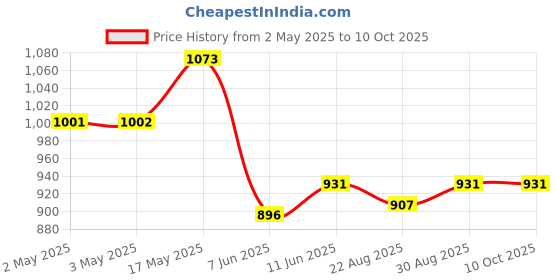 industrybuying.com ANALOG DEVICES Serial Communications IC, TRANCEIVER RS-485/RS-422, SOIC8, MAX3490ESA+ analog devices Price History Graph from 2 May 2025 to 10 Oct 2025