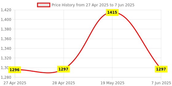 industrybuying.com ANALOG DEVICES Serial Communications IC, TRANSCEIVER, DUAL, RS232, 18SOIC, MAX222EWN+ analog devices Price History Graph from 27 Apr 2025 to 7 Jun 2025