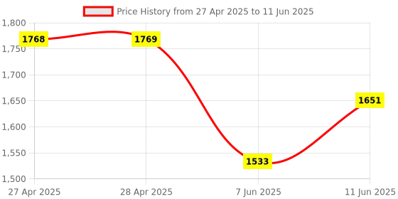 industrybuying.com ANALOG DEVICES Serial Communications IC, TRANSCEIVER, DUAL RS232, 20DIP, MAX233CPP+G36 analog devices Price History Graph from 27 Apr 2025 to 11 Jun 2025