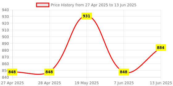 industrybuying.com ANALOG DEVICES Serial Communications IC, TRANSCEIVER, RS232, 18SOIC, MAX3222CWN+ analog devices Price History Graph from 27 Apr 2025 to 13 Jun 2025