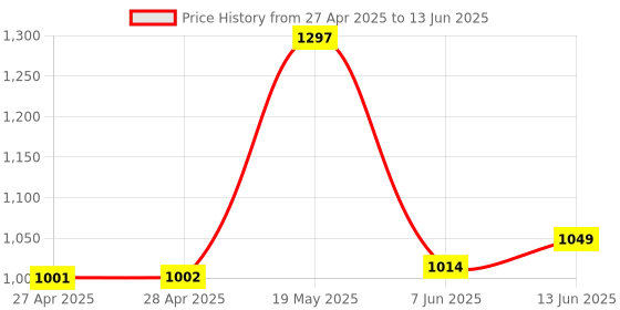 industrybuying.com ANALOG DEVICES Serial Communications IC, TRANSCEIVER, RS232, 18SOIC, MAX3222EWN+ analog devices Price History Graph from 27 Apr 2025 to 13 Jun 2025