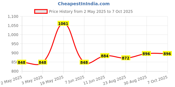 industrybuying.com ANALOG DEVICES Serial Communications IC, TRANSCEIVER, RS232, 20TSSOP, MAX3222CUP+ analog devices Price History Graph from 2 May 2025 to 7 Oct 2025