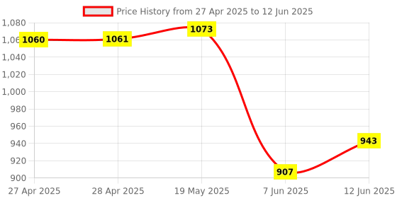 industrybuying.com ANALOG DEVICES Serial Communications IC, TRANSCEIVER, RS232, 20TSSOP, MAX3222EUP+ analog devices Price History Graph from 27 Apr 2025 to 12 Jun 2025