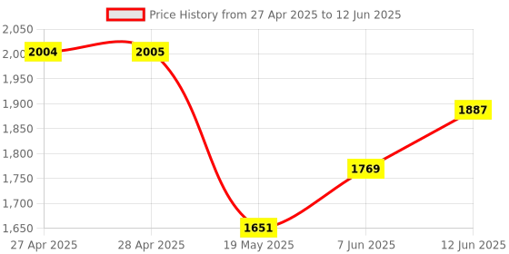 industrybuying.com ANALOG DEVICES Serial Communications IC, TRANSCEIVER, RS232, 28SSOP, MAX3243EAI+ analog devices Price History Graph from 27 Apr 2025 to 12 Jun 2025