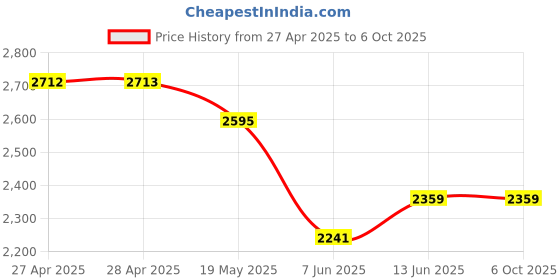 industrybuying.com ANALOG DEVICES Serial Communications IC, TRANSCEIVER, RS232, 28SSOP, MAX3243EEAI+ analog devices Price History Graph from 27 Apr 2025 to 6 Oct 2025