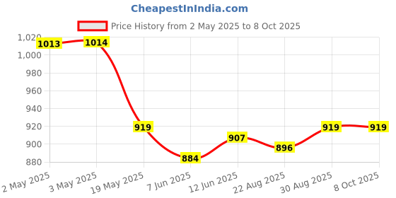 industrybuying.com ANALOG DEVICES Serial Communications IC, TRANSCEIVER, RS232, 5V, 16TSSOP, MAX221EEUE+ analog devices Price History Graph from 2 May 2025 to 7 Oct 2025