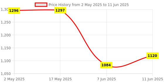 industrybuying.com ANALOG DEVICES Serial Communications IC, TRANSCEIVER, RS232, DIP16, MAX3232CPE+ analog devices Price History Graph from 2 May 2025 to 11 Jun 2025