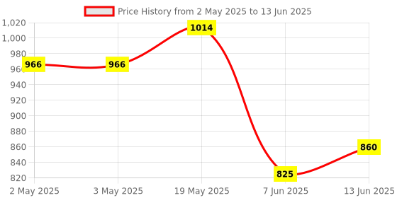 industrybuying.com ANALOG DEVICES Serial Communications IC, TRANSCEIVER, RS232, WCAP, 24SOIC, MAX208ECWG+ analog devices Price History Graph from 2 May 2025 to 13 Jun 2025