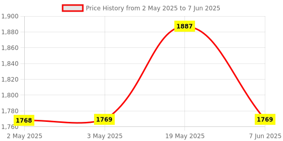 industrybuying.com ANALOG DEVICES Serial Communications IC, TRANSCEIVER RS232R, SSOP28, 211, MAX211ECAI+ analog devices Price History Graph from 2 May 2025 to 7 Jun 2025