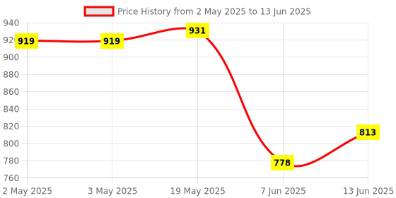 industrybuying.com ANALOG DEVICES Serial Communications IC, TRANSCEIVER, RS422/RS485, 10UMAX, MAX1485EUB+ analog devices Price History Graph from 2 May 2025 to 13 Jun 2025