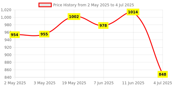 industrybuying.com ANALOG DEVICES Serial Communications IC, TRANSCEIVER, RS422/RS485, 10UMAX, MAX1486EUB+ analog devices Price History Graph from 2 May 2025 to 4 Jul 2025