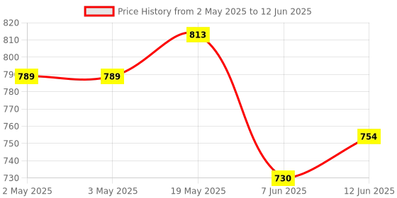 industrybuying.com ANALOG DEVICES Serial Communications IC, TRANSCEIVER, RS422/RS485, 14SOIC, MAX3086ESD+ analog devices Price History Graph from 2 May 2025 to 12 Jun 2025