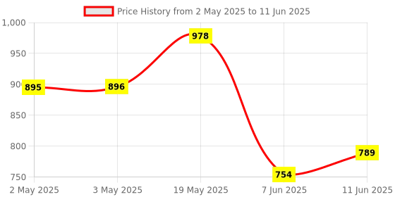 industrybuying.com ANALOG DEVICES Serial Communications IC, TRANSCEIVER, RS422/RS485, 14SOIC, MAX3089EESD+ analog devices Price History Graph from 2 May 2025 to 11 Jun 2025