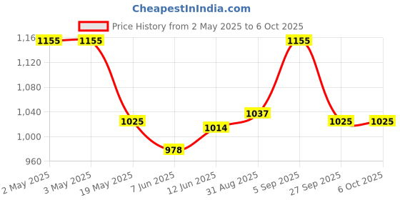 industrybuying.com ANALOG DEVICES Serial Communications IC, TRANSCEIVER, RS422/RS485, 14SOIC, MAX3491ECSD+ analog devices Price History Graph from 2 May 2025 to 6 Oct 2025