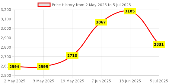 industrybuying.com ANALOG DEVICES Serial Communications IC, TRANSCEIVER, RS422/RS485, 28SOIC, MAX3535EEWI+ analog devices Price History Graph from 2 May 2025 to 5 Jul 2025