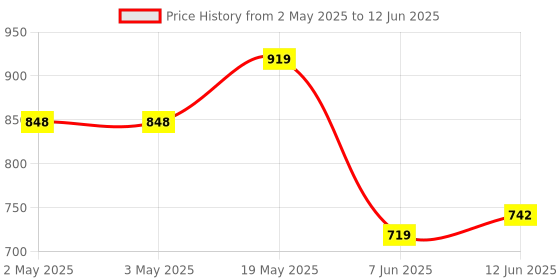 industrybuying.com ANALOG DEVICES Serial Communications IC, TRANSCEIVER, RS422/RS485, 8SOIC, MAX1483ESA+ analog devices Price History Graph from 2 May 2025 to 12 Jun 2025