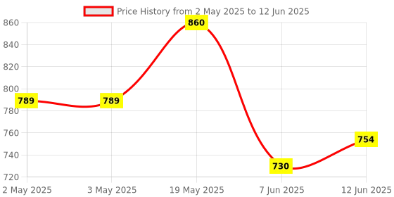 industrybuying.com ANALOG DEVICES Serial Communications IC, TRANSCEIVER, RS422/RS485, 8SOIC, MAX3082ESA+ analog devices Price History Graph from 2 May 2025 to 12 Jun 2025