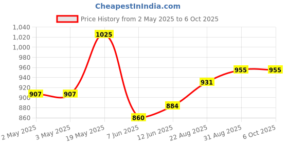 industrybuying.com ANALOG DEVICES Serial Communications IC, TRANSCEIVER, RS422/RS485, 8SOIC, MAX3483ESA+ analog devices Price History Graph from 2 May 2025 to 6 Oct 2025