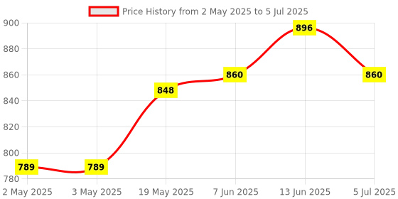 industrybuying.com ANALOG DEVICES Serial Communications IC, TRANSCEIVER, RS422/RS485, 8SOIC, MAX3486ECSA+ analog devices Price History Graph from 2 May 2025 to 5 Jul 2025