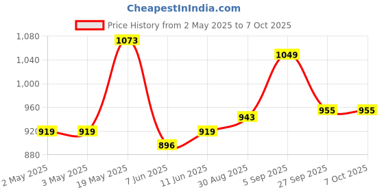 industrybuying.com ANALOG DEVICES Serial Communications IC, TRANSCEIVER, RS422/RS485, 8SOIC, MAX3486ESA+ analog devices Price History Graph from 2 May 2025 to 7 Oct 2025