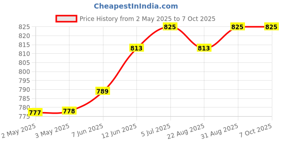 industrybuying.com ANALOG DEVICES Serial Communications IC, TRANSCEIVER, RS422/RS485, 8SOIC, MAX3490CSA+ analog devices Price History Graph from 2 May 2025 to 6 Oct 2025