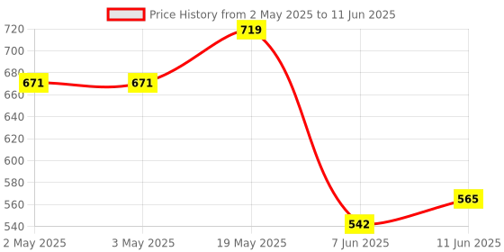 industrybuying.com ANALOG DEVICES Serial Communications IC, TRANSCEIVER, RS422/RS485, 8SOIC, MAX481CSA+ analog devices Price History Graph from 2 May 2025 to 11 Jun 2025