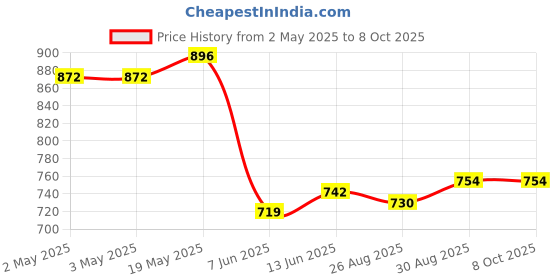 industrybuying.com ANALOG DEVICES Serial Communications IC, TRANSCEIVER, RS422/RS485, 8SOIC, MAX487ESA+ analog devices Price History Graph from 2 May 2025 to 8 Oct 2025