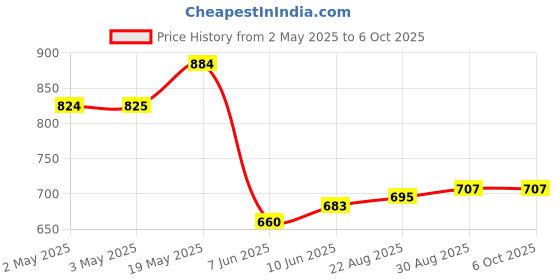 industrybuying.com ANALOG DEVICES Serial Communications IC, TRANSCEIVER, RS422/RS485, 8SOIC, MAX490ECSA+ analog devices Price History Graph from 2 May 2025 to 6 Oct 2025