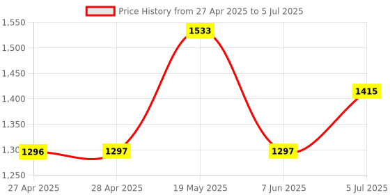 industrybuying.com ANALOG DEVICES Serial Communications IC, TRANSCEIVER, RS485, 3.3V, 8SOIC, MAX3430ESA+ analog devices Price History Graph from 27 Apr 2025 to 5 Jul 2025