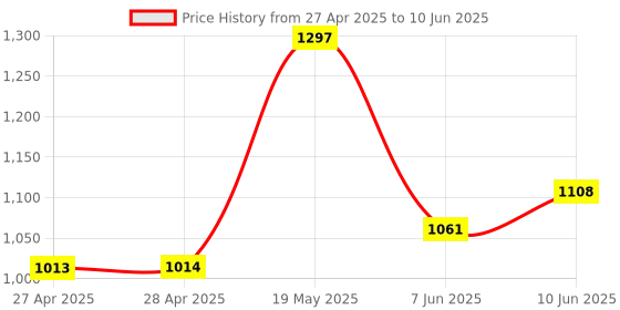 industrybuying.com ANALOG DEVICES Serial Communications IC, TRANSCEIVER, RS485/422, 1/2 DUP, MAX3471EUA+ analog devices Price History Graph from 27 Apr 2025 to 10 Jun 2025