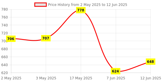 industrybuying.com ANALOG DEVICES Serial Communications IC, TRANSCEIVER, SMD, 3221, SSOP16, MAX3221CAE+ analog devices Price History Graph from 2 May 2025 to 12 Jun 2025