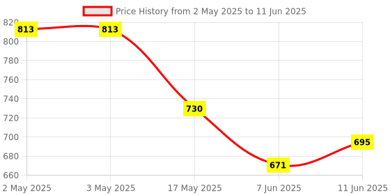 industrybuying.com ANALOG DEVICES Serial Communications IC, TRANSCEIVER, SMD, SOIC16, 202, MAX202CWE+ analog devices Price History Graph from 2 May 2025 to 11 Jun 2025