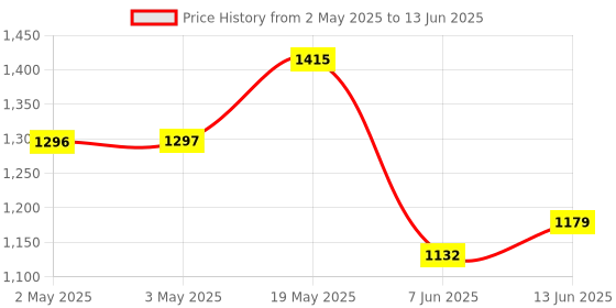 industrybuying.com ANALOG DEVICES Serial Communications IC, TRANSCEIVER, SMD, SOIC16, 232, MAX232ACSE+ analog devices Price History Graph from 2 May 2025 to 13 Jun 2025
