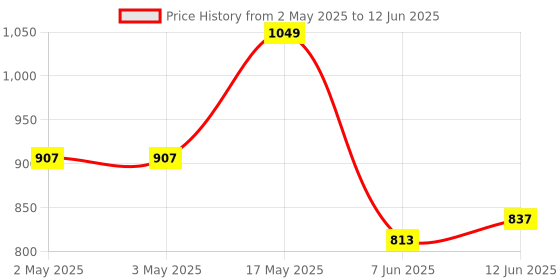 industrybuying.com ANALOG DEVICES Serial Communications IC, TRANSCEIVER, SMD, SOIC16, 232, MAX232ECWE+ analog devices Price History Graph from 2 May 2025 to 12 Jun 2025