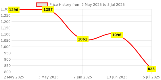 industrybuying.com ANALOG DEVICES Serial Communications IC, TRANSCEIVER, SMD, SOIC16, 232, MAX232EESE+ analog devices Price History Graph from 2 May 2025 to 5 Jul 2025
