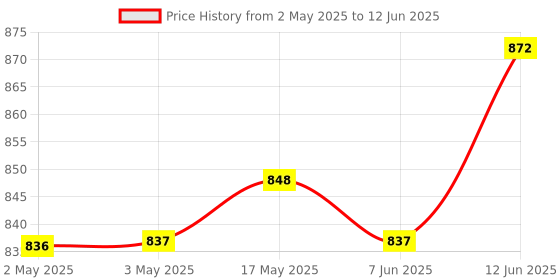 industrybuying.com ANALOG DEVICES Serial Communications IC, TRANSCEIVER, SMD, SOIC16, 232, MAX232ESE+ analog devices Price History Graph from 2 May 2025 to 12 Jun 2025
