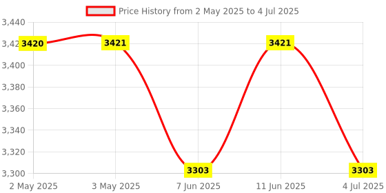 industrybuying.com ANALOG DEVICES Serial Communications IC, TXRX, RS232/RS422/RS485, 24SSOP, MAX3161EAG+ analog devices Price History Graph from 2 May 2025 to 4 Jul 2025