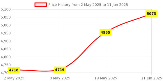industrybuying.com ANALOG DEVICES Serial Communications ISOLATED RS422/RS485 TXRX, 2.5MBPS, DIP, MAX3480EAEPI+ analog devices Price History Graph from 2 May 2025 to 11 Jun 2025