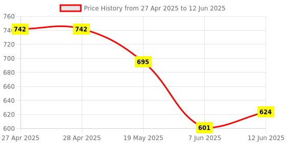 industrybuying.com ANALOG DEVICES Serial Communications LINE DRIVER, QUAD, 120KBPS, RS232, NSOIC, MAX1488EESD+ analog devices Price History Graph from 27 Apr 2025 to 12 Jun 2025
