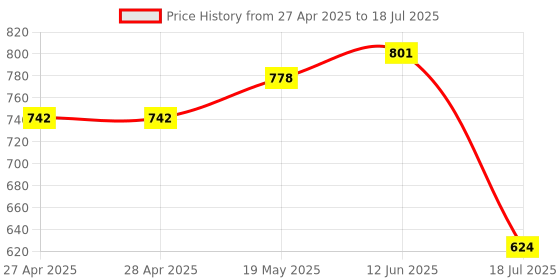 industrybuying.com ANALOG DEVICES Serial Communications LINE DRIVER QUAD RS232, 1488, DIP14, MAX1488ECPD+ analog devices Price History Graph from 27 Apr 2025 to 12 Jun 2025