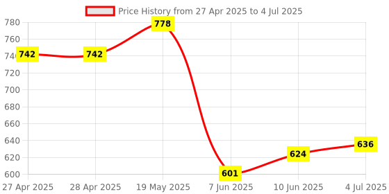 industrybuying.com ANALOG DEVICES Serial Communications LINE RECEIVER QUAD RS232, 1489, DIP, MAX1489ECPD+ analog devices Price History Graph from 27 Apr 2025 to 4 Jul 2025