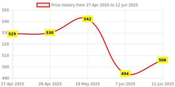 industrybuying.com ANALOG DEVICES Serial Communications LINE RECEIVER, RS-232, QUAD, 1489, MAX1489ECSD+ analog devices Price History Graph from 27 Apr 2025 to 12 Jun 2025