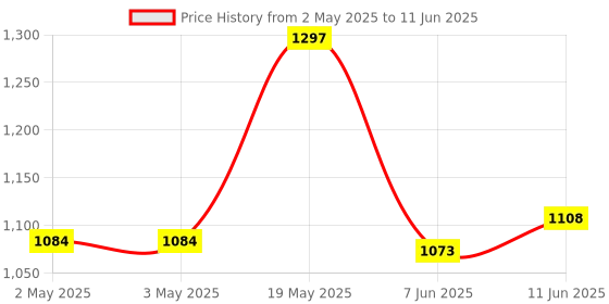 industrybuying.com ANALOG DEVICES Serial Communications RECEIVER, RS422/485, 10MBPS, NSOIC-16, MAX3095CSE+ analog devices Price History Graph from 2 May 2025 to 11 Jun 2025