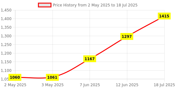 industrybuying.com ANALOG DEVICES Serial Communications RECEIVER, RS422/485, 10MBPS, NSOIC-16, MAX3095ESE+ analog devices Price History Graph from 2 May 2025 to 12 Jun 2025